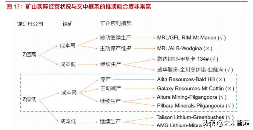 全球锂供给专题报告及投资策略：硬岩锂矿寒冬