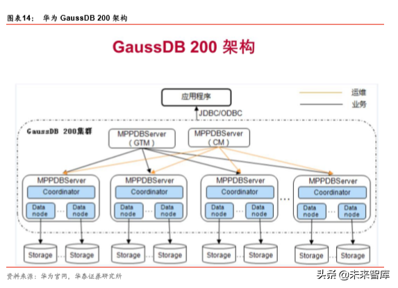 华为数据库Gauss深度解析