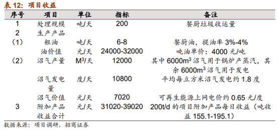 垃圾分类系列报告之餐厨垃圾终端处理
