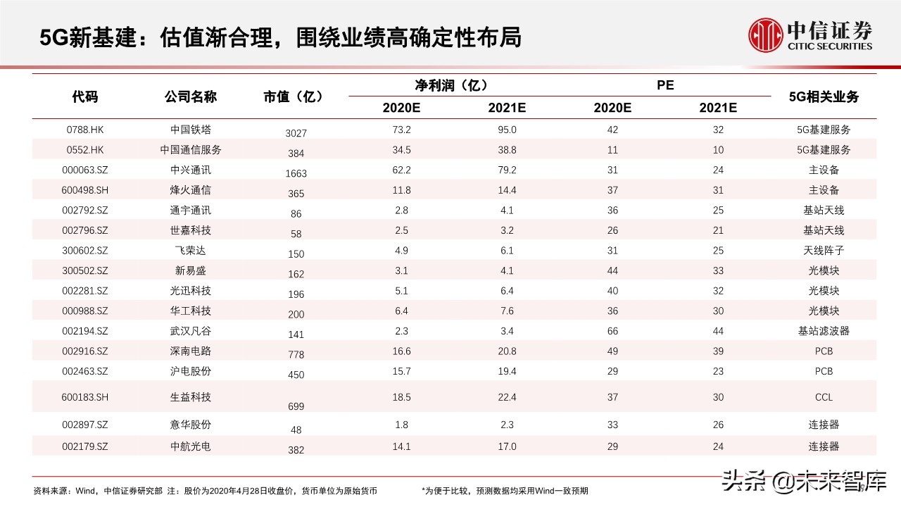 新基建专题报告：5G和数据中心的投资机会分析