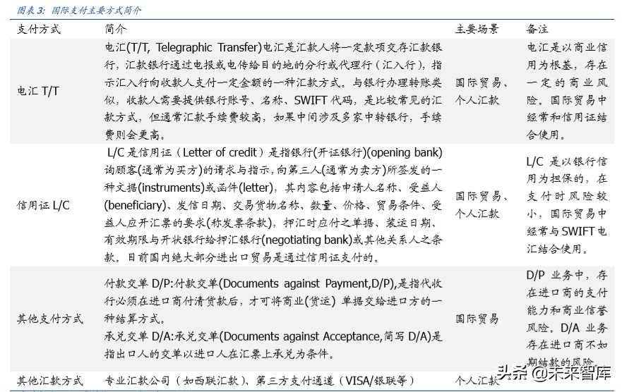 专业汇款公司 等多种支付方式,国际贸易大额支付主要是信用证,swift