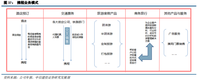 在线旅游（OTA）及旅游产业新模式深度研究