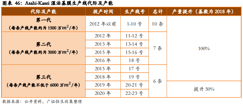 从日韩锂电隔膜企业发展看我国锂电隔膜行业的现在和未来