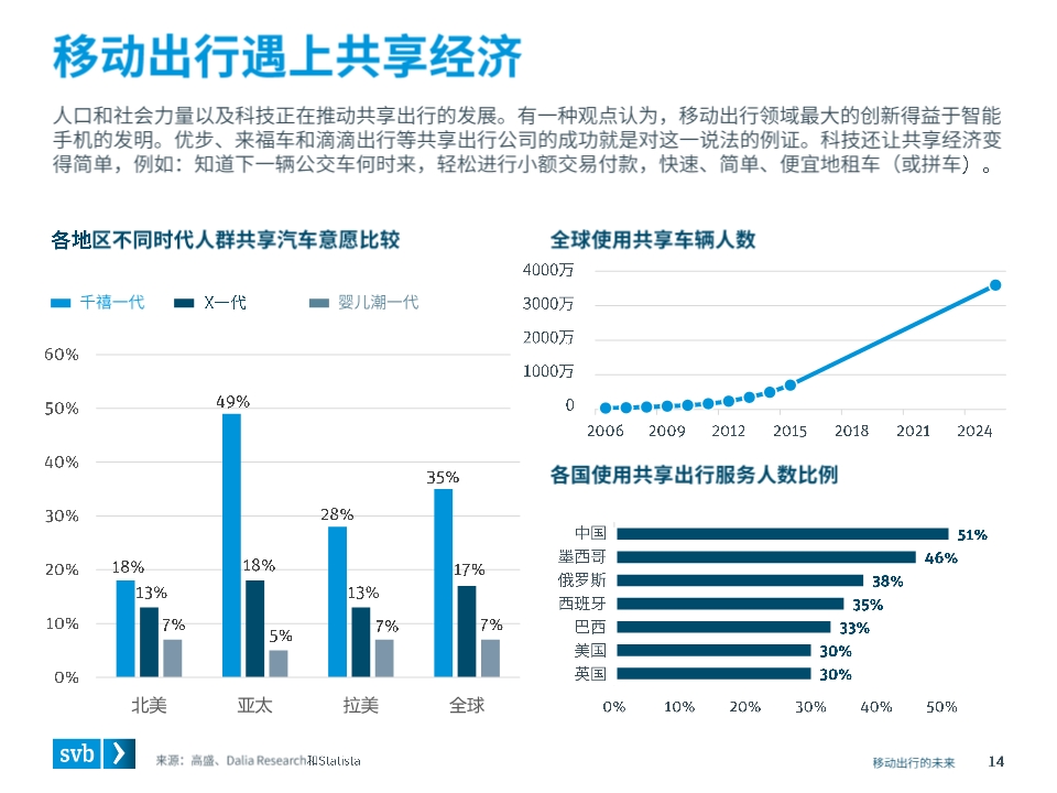 移动出行未来前瞻分析