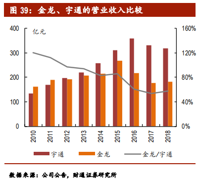 客车行业专题报告：行业集中，剩者为王