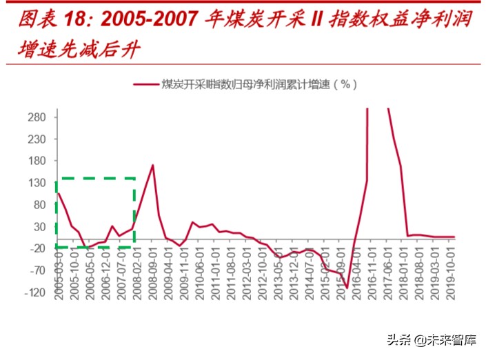 复盘过去20年煤炭四次牛市，探寻经济周期中煤炭股的投资价值