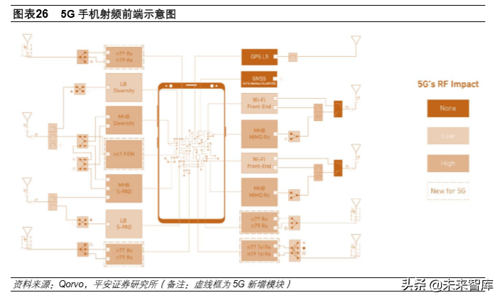 5G产业投资机会分析：射频前端及PCB