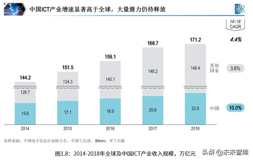 罗兰贝格中国ICT产业营商环境白皮书