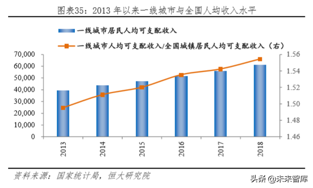 未来中国房地产市场空间有多大