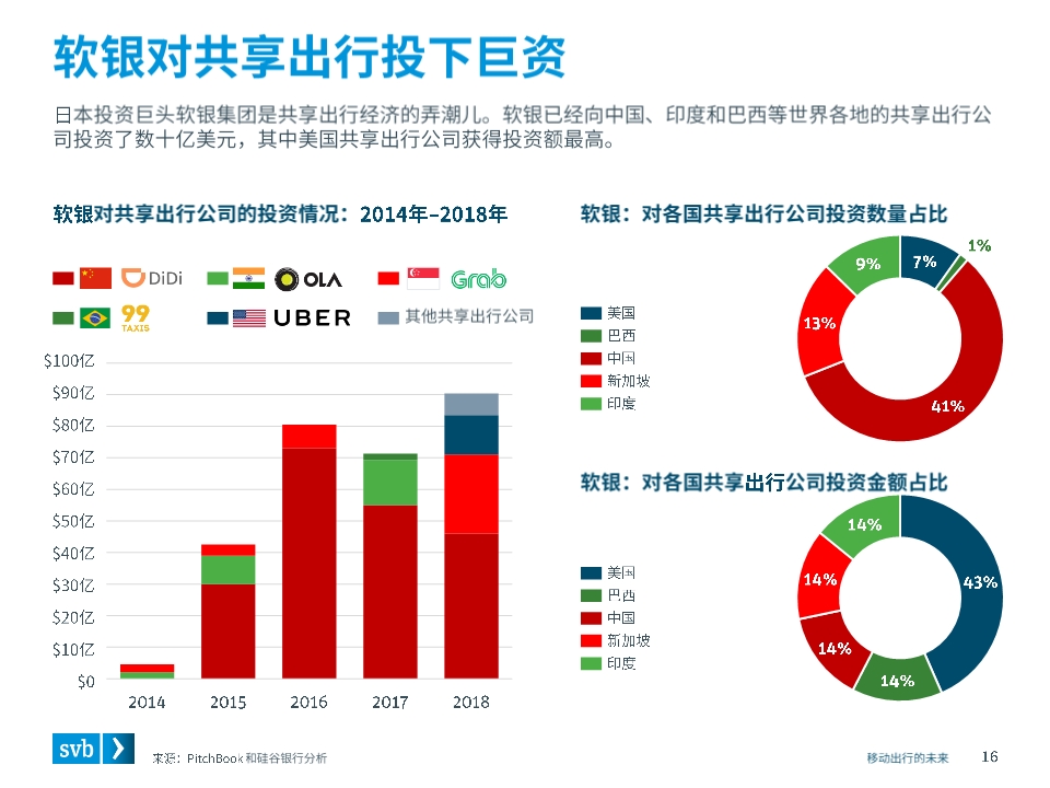 移动出行未来前瞻分析
