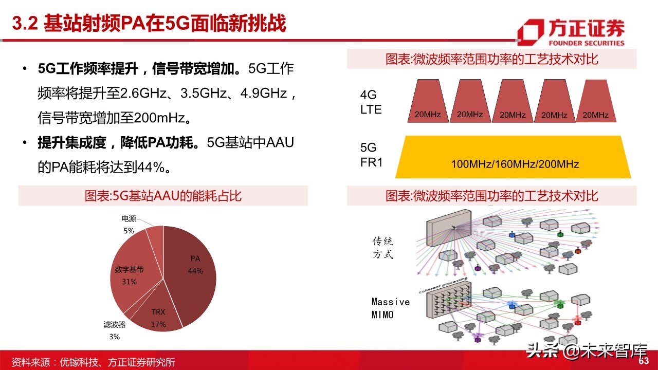 国产射频功率放大器PA行业深度研究