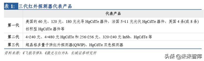 军民两用电子元器件之红外芯片行业深度报告