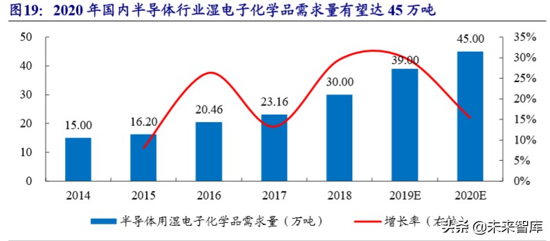 新材料专题报告之湿电子化学品行业深度研究