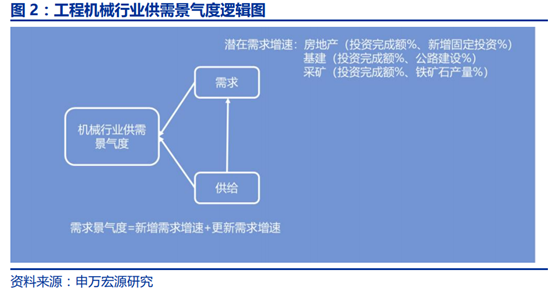 工程机械行业景气度研究