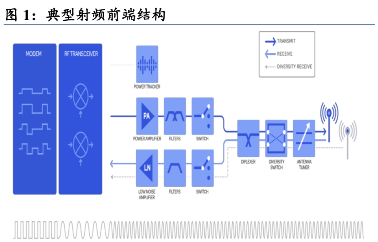 5G产业链之射频前端深度分析报告