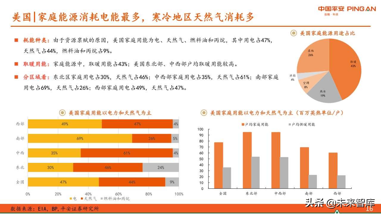 煤炭行业专题报告：中美供暖对比分析