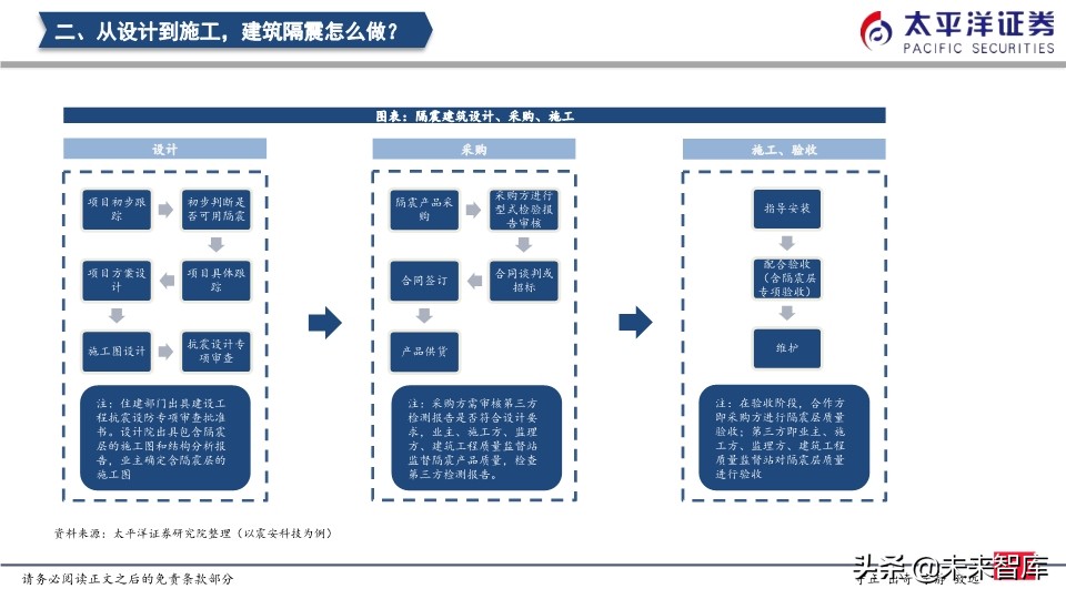 建筑行业专题报告：隔震行业发展驶入快车道