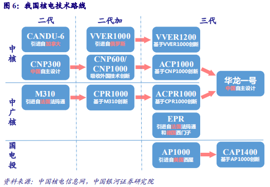 核电深度研究报告：技术更新迭代，安全极致优化