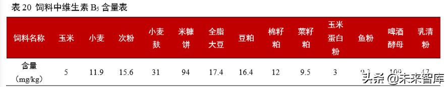 维生素行业深度报告：13个主要维生素品种生产工艺与市场格局解析