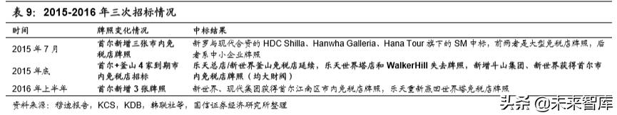 韩国市内免税行业40年启示录