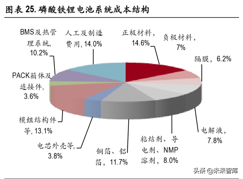 锂电池行业深度报告：无模组化降本路径清晰，磷酸铁锂有望复苏