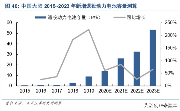 新能源汽车行业深度研究：三个阶段，六大预判，三大趋势