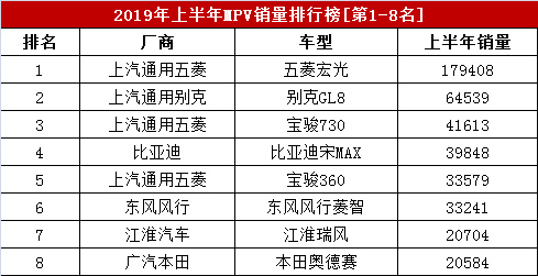 2019年1-6月MPV销量排行，上半年50款MPV销量排名