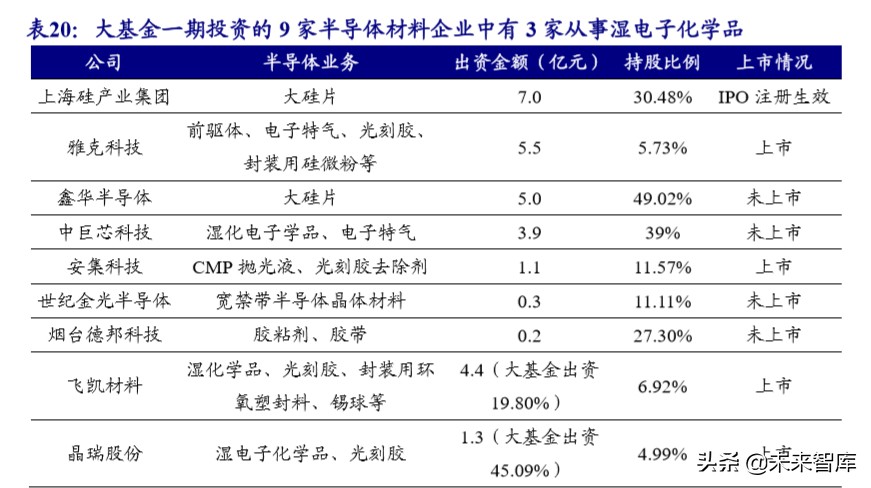新材料专题报告之湿电子化学品行业深度研究