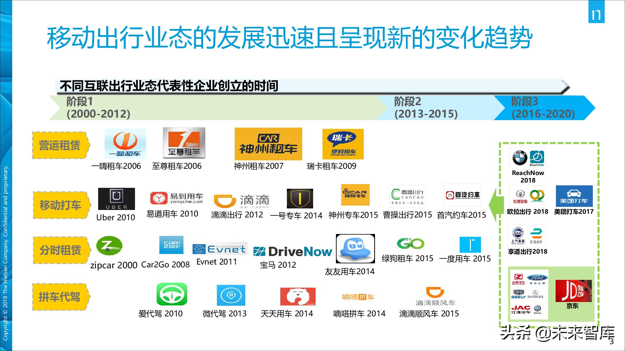 尼尔森中国移动出行市场现状及发展