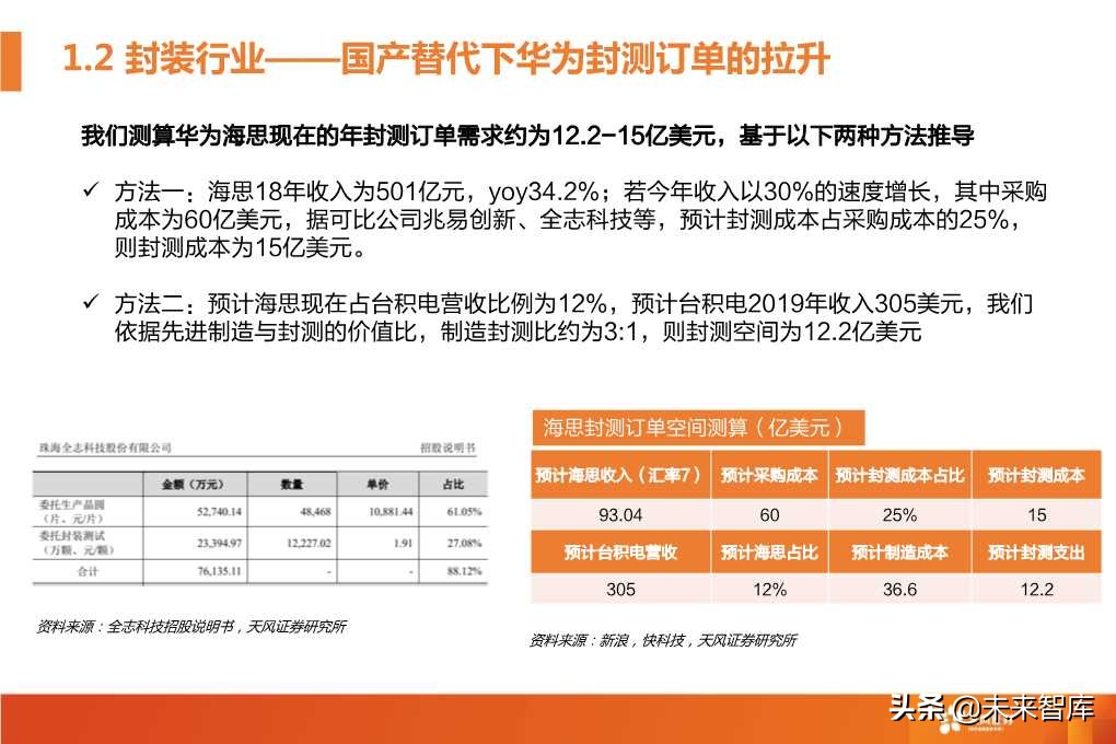 半导体封测行业深度研究报告（64页PPT）