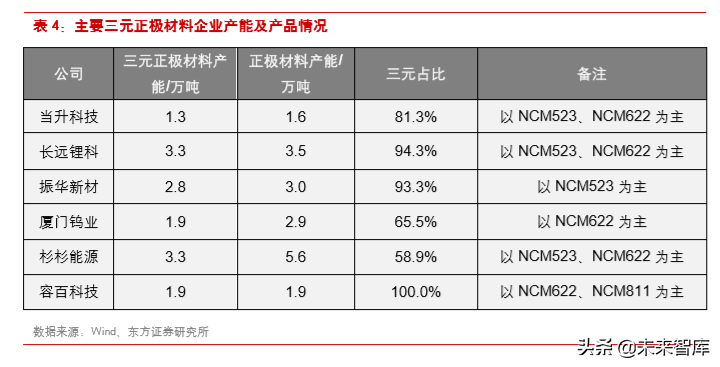 新能源汽车产业链之三元正极前瞻分析