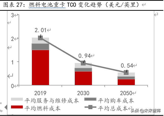燃料电池行业专题报告：重卡、叉车引领未来燃料电池市场