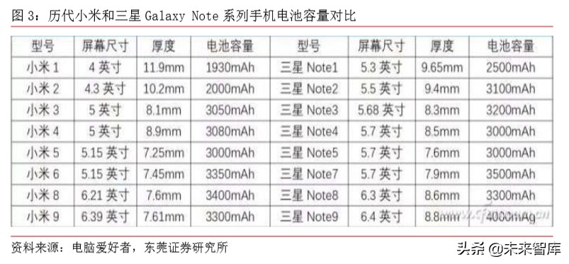 5G手机专题报告：快充、无线充电与热管理