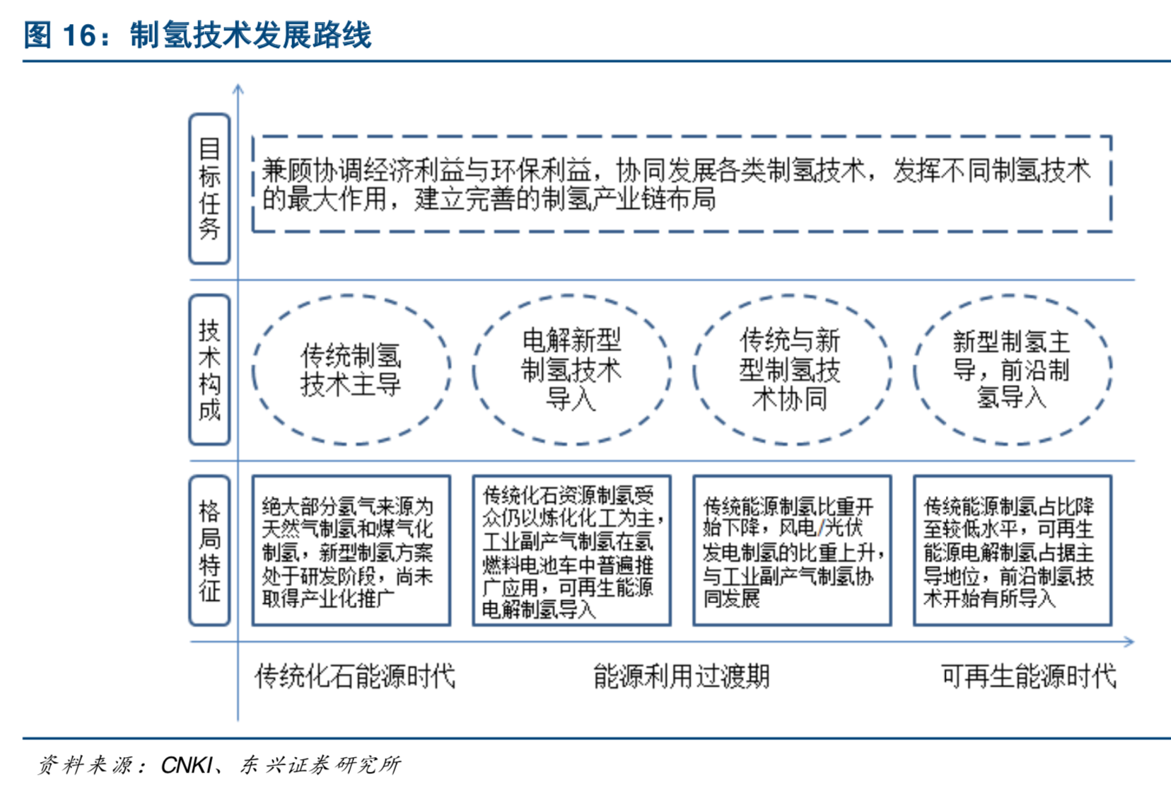 氢能源及燃料电池产业深度研究：燃料电池引领氢能开发利用