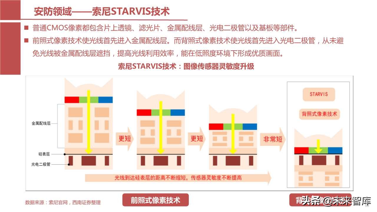 摄像头芯片CMOS图像传感器（CIS）行业报告（123页PPT）