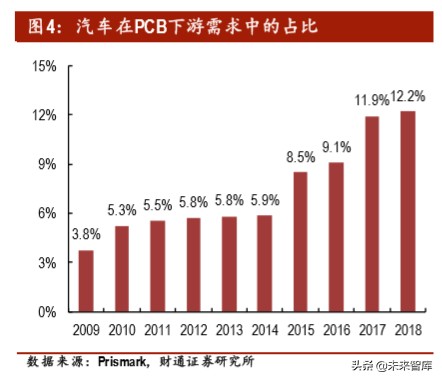 汽车电子之PCB专题报告：智电驱动，驶向光明未来