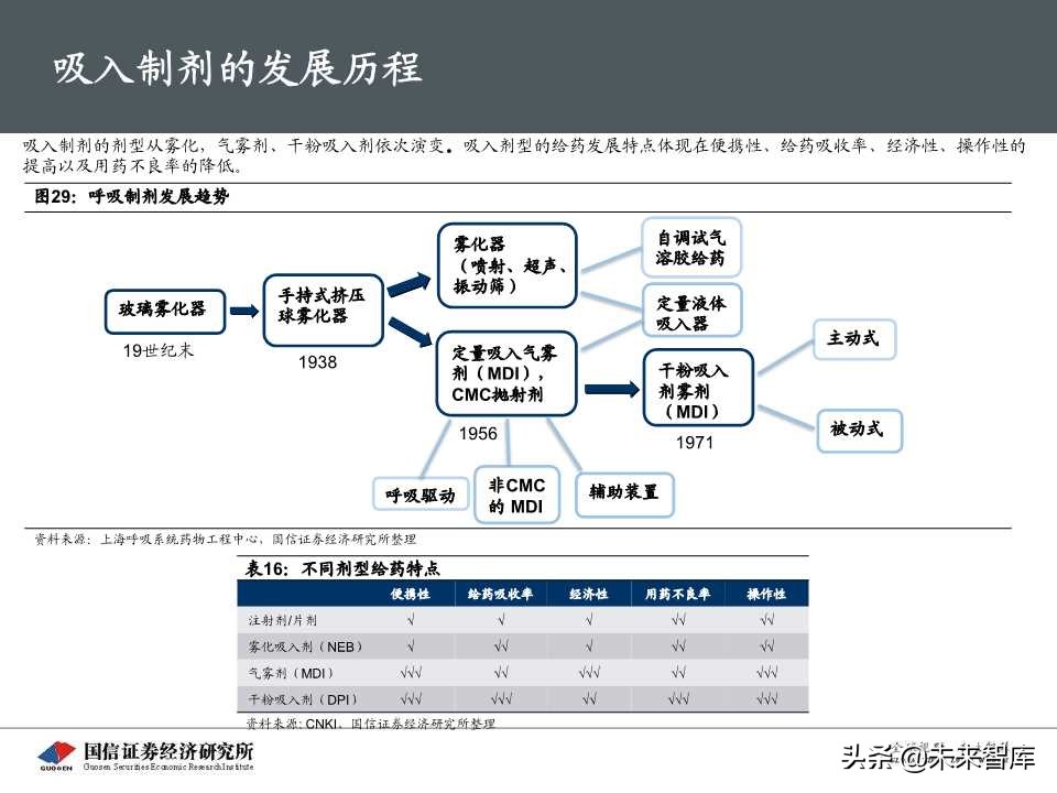 创新药专题报告之呼吸科吸入制剂深度研究（69页PPT）