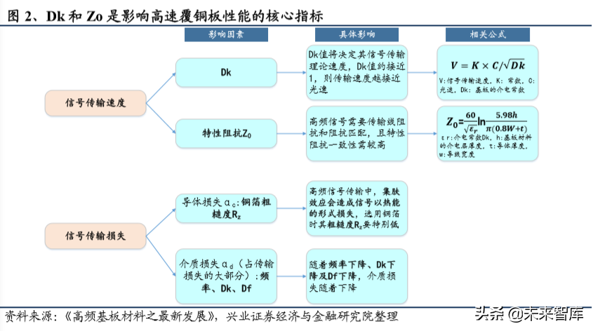 5G新材料专题报告：高频高速覆铜板高增长，铜箔坐享发展红利