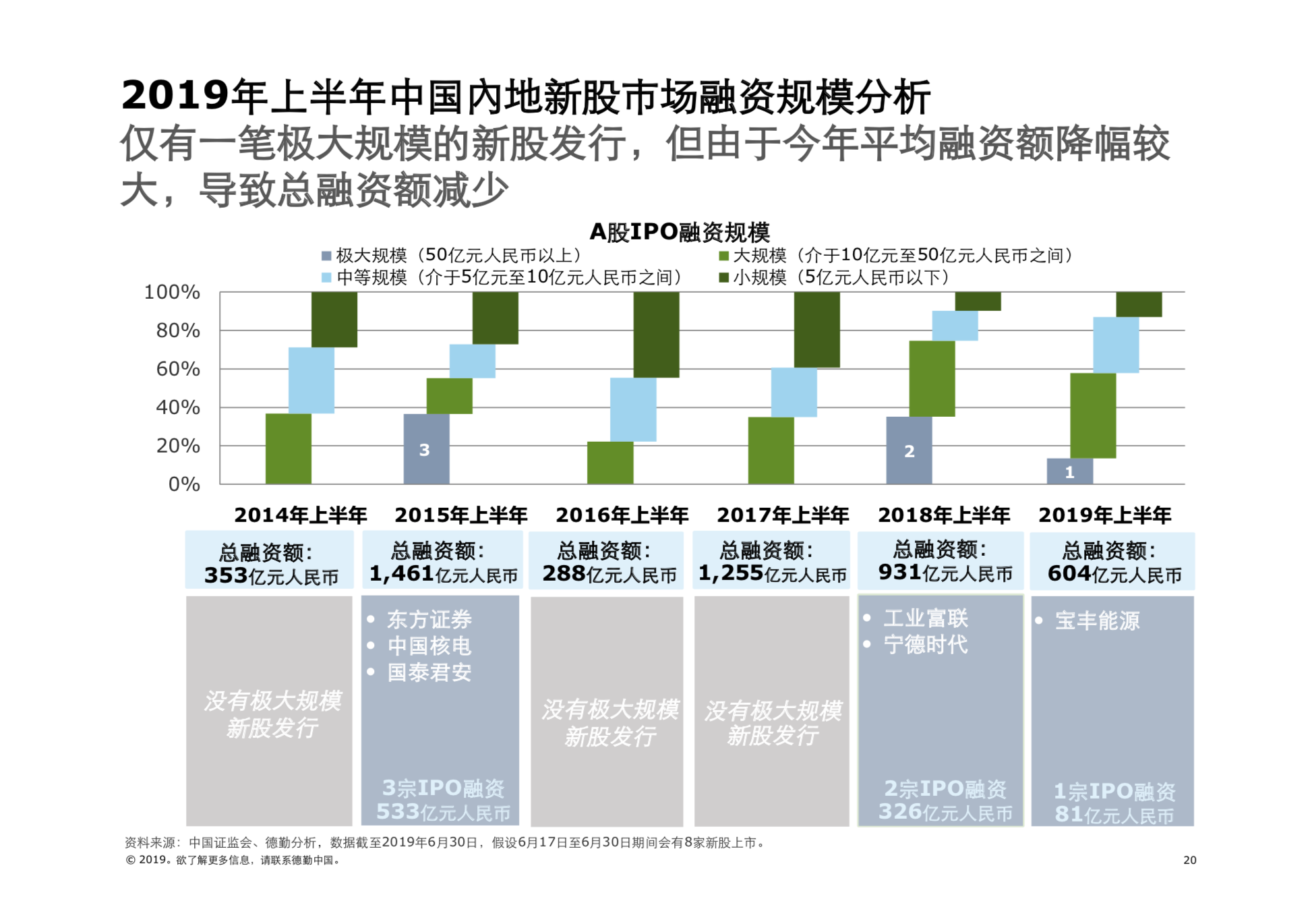 2019年中國內地及香港IPO市場回顧與前景展望（61頁PPT）