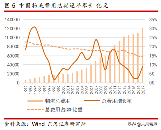 物流地产专题研究报告