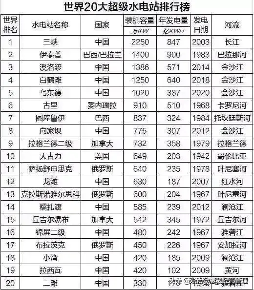 为什么中国三峡大坝年发电量还不如第二名高呢?8186 作者:向往草原403 帖子ID:4777 为什么,什么,中国,中国三峡,国三 为什么中国三峡大坝年发电量还不如第二名高呢?8186 作者:向往草原403 帖子ID:4777 为什么,什么,中国,中国三峡,国三