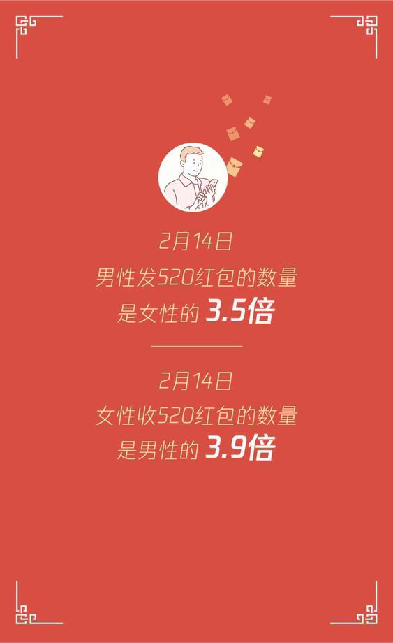 数据|情人节红包数据有人1天收200个 找对了人每一天都是情人节