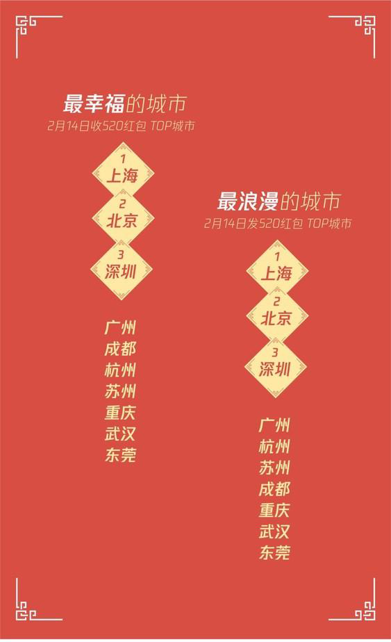 数据|情人节红包数据有人1天收200个 找对了人每一天都是情人节