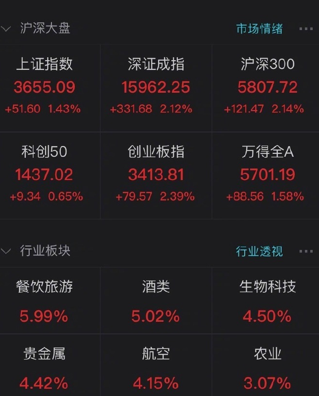 收官|A股鼠年红盘收官 沪指突破3650点创业板涨超2%