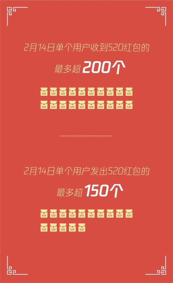数据|情人节红包数据有人1天收200个 找对了人每一天都是情人节