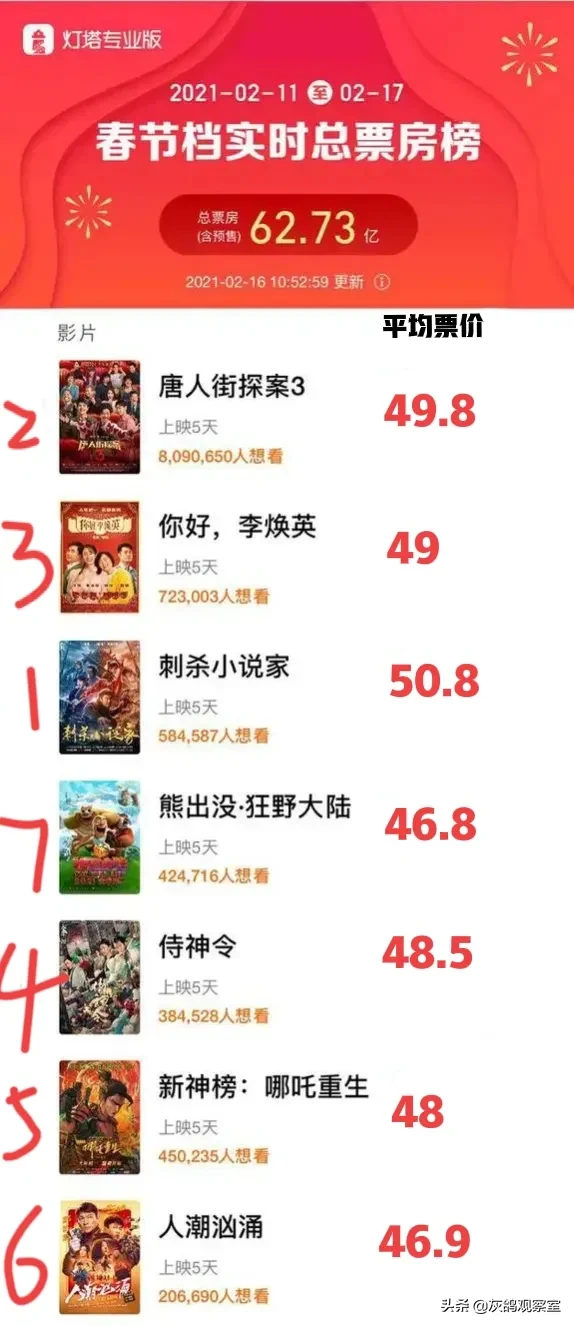 电影|为啥今年春节档电影火爆专家分析春节档票价到底贵了多少#