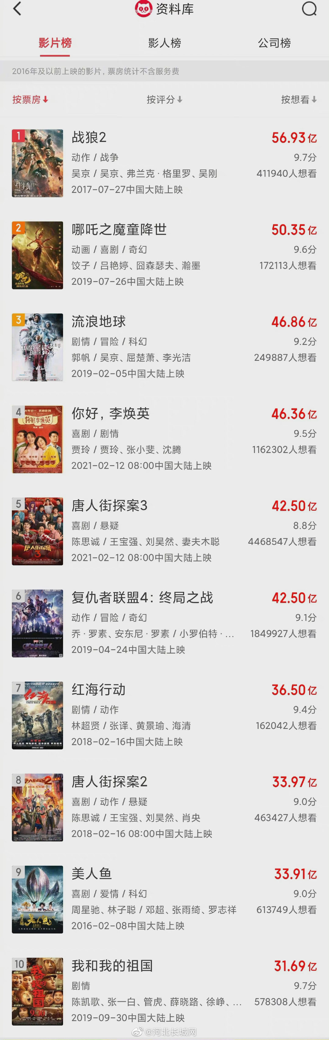 复联4|《唐探3》票房超《复联4》 成为中国影史票房第五名