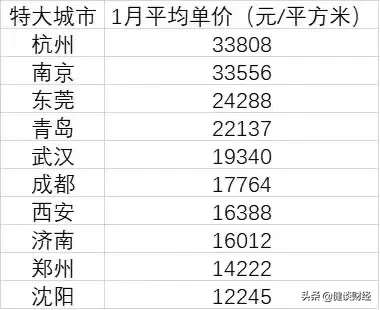 房价|10个特大城市房价皆过万 生活成本会不会进一步增加?