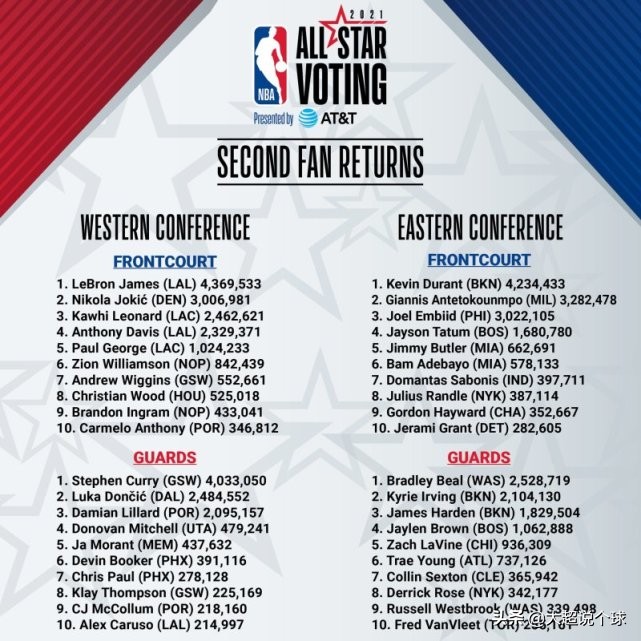 明星|詹姆斯成NBA全明星第二阶段票王 老詹反超杜兰特成票王
