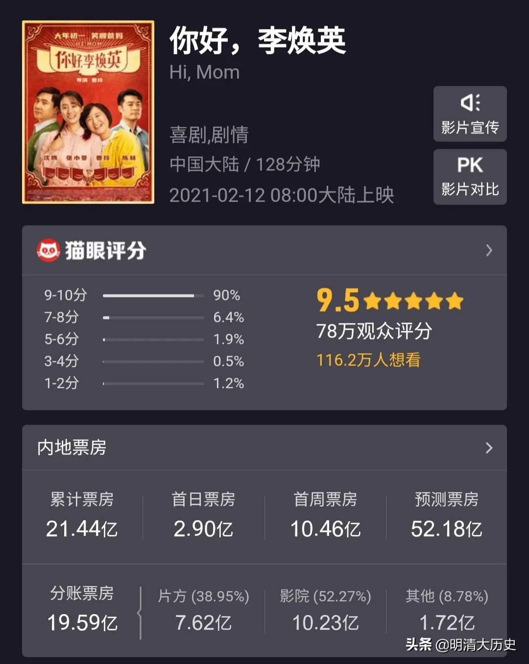 票房|你好李焕英票房破20亿 贾玲的大碗娱乐成立却还不到5年